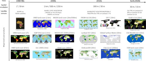Figure 1. Global land cover maps and major characteristics from 1980s to 2020s. AVHRR: Advanced Very High Resolution Radiometer; NOAA: National Oceanic and Atmospheric Administration; UMD: University of Maryland; SPOT: Satellite Pour l'Observation de la Terre; MODIS: Moderate Resolution Imaging Spectroradiometer; MERIS: Medium Resolution Imaging Spectrometer; VCF: Vegetation Continuous Fields; PROBA-V: Project for On-Board Autonomy – Vegetation; TM: Thematic Mapper; ETM+: Enhanced Thematic Mapper Plus; OLI-TIRS: Operational Land Imager/Thermal Infrared Sensor; MSI: MultiSpectral Instrument; ESA: European Space Agency; CCI: Climate Change Initiative; GLAD: Global Land Analysis & Discovery Laboratory; ESRI: Environmental Systems Research Institute, Inc.