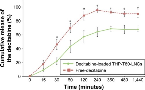 Figure 4 Decitabine release profile from THP-T80-LNCs in PBS pH 7.4.Notes: Release of the decitabine loaded in THP-T80-LNCs was compared to that of free-decitabine (n=3, data are shown as the mean ± SD). *p-value <0.05.Abbreviations: LNC, lipid nanocapsule; THP, Transcutol® HP; T80, Tween® 80; PI, polydispersity index.