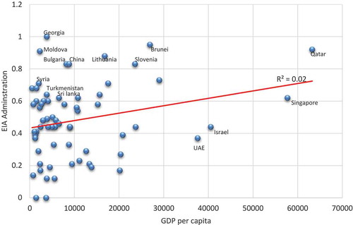 Figure 5. The relationship between GDP per capita and EIA Administration