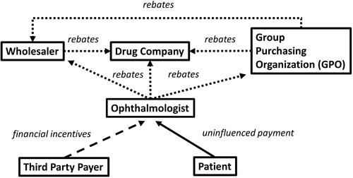 Figure 1 Diagram of the flow of payments involved in anti-vascular endothelial drug factor drugs in ophthalmology. The arrowheads indicate the direction of the payments. Thus, the third-party payers and the patients pay the ophthalmologist, but the ophthalmologist pays group purchasing organizations, wholesalers, and drug companies. Solid arrows depict straightforward uninfluenced payments. The dashed arrow-line indicates that third-party payers can provide financial incentives to ophthalmologists to choose one drug over another (eg, certain payers financially incentivize ophthalmologists to use bevacizumab rather than aflibercept or ranibizumab). The dotted arrows indicate that drug companies, group purchasing organizations (GPOs), and wholesalers can incentivize purchases of certain drugs by rebates (eg, there is no drug company rebate for bevacizumab, but there is for aflibercept and ranibizumab). Data from Fein.Citation8