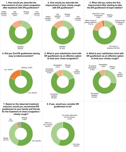 Figure 2 Responses to the end-of-study patient questionnaire (N=552).