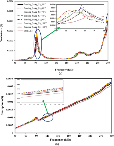 Figure 22. Effect of temperature for Sn-Ag-based alloy bond.