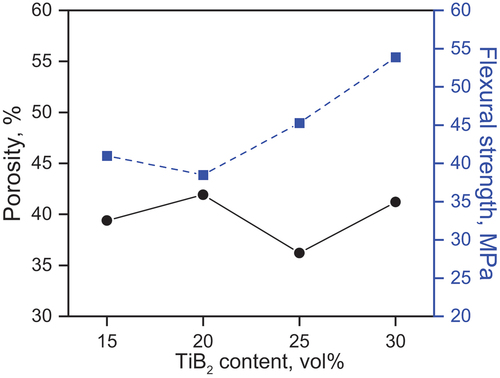 Figure 2. Porosity and flexural strength of TiB2-SiC preforms as a function of TiB2 content.