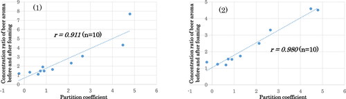 Figure 12. Relationship between the headspace aroma component concentration ratio of 65 mL beer A (1) or B (2) samples before and after foaming and the partition coefficient of the aroma component.