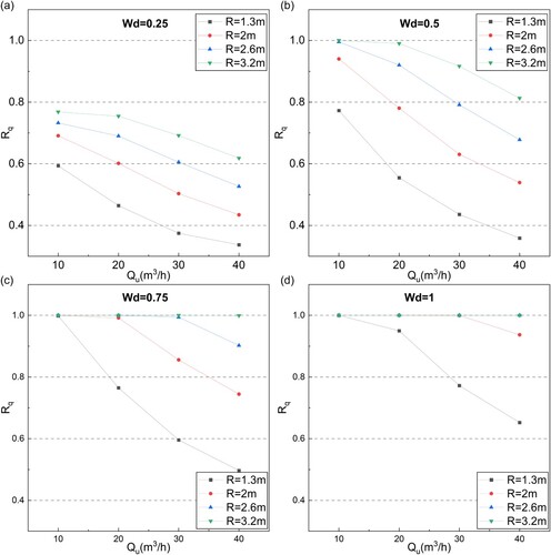 Figure 13. Relationship of distribution ratio Rq versus inflow flowrate Qu at different downstream standing water depth in the main road.