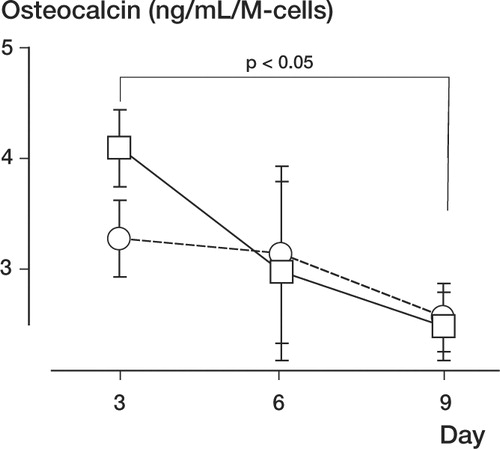 Figure 9. Quantitative osteocalcin production from the fibrous layer (○) and cambium layer (□) cells (*p < 0.05).