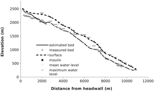 FIGURE 2. Surface and bed profiles along the glacier centre line. The surface profile is derived from Shuttle Radar Topography Mission data. The estimated bed profile is derived by the mass-flux method as described in the text, which is constrained by the measured bed elevations. The locations of the moulins used in the hydrological model are also the positions of the 100 m surface elevation contours. The mean and maximum subglacial water pressures (expressed as moulin water levels) calculated by the hydrological model between 01 November 2003 and 28 March 2004 are also shown.