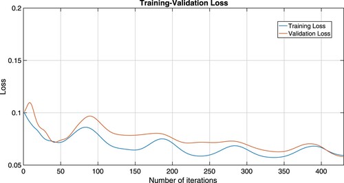 Figure 7. Training-validation loss plots of IMFB (Equation3(3) yk=ωk+σk(ωk−ωk−1),zk=yk+αk(ωk−yk),ωk+1=JτkG(zk−τkFzk),k≥0,(3) ) which is considered by the RLSL1 ELM mode.