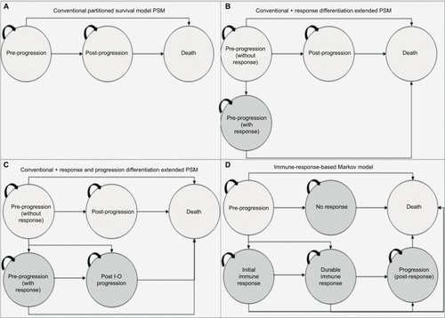 Figure 3 Model schematics for the (A) conventional three-state PSM, (B) conventional three-state PSM with the additional health state to differentiate levels of response, (C) conventional three-state PSM with additional health states to differentiate levels of response and progression types, (D) immune-response-based Markov model.