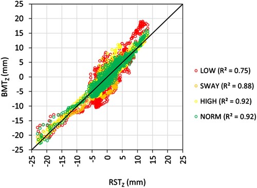 Figure 7. The z-coordinates for each y-coordinate measured with the BMT compared to the measurements from the RST.