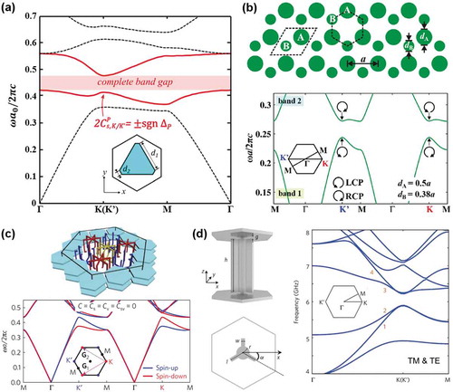 Figure 3. Valley photonic crystals. (a, b) VPCs with band structure consisting of one single polarization. For the triangular lattice of triangular silicon rods in (a), TE modes are considered [Citation36]. While for the honeycomb lattice of circular dielectric rods in (b), TM modes are considered [Citation37]. In both lattices, the Dirac cone is open and a complete band gap can be achieved. (c, d) VPCs with band structure consisting of dual polarization (spin-up and spin-down or TM and TE). (c) In the triangular lattice of ε/μ-matched metamaterials, dispersions of different spin states split in the frequency level due to the valley–spin coupling [Citation35]. (d) In the triangular lattice of Y-shaped tripods between two parallel metallic plates, a band gap emerges near the K(K’) valleys for both TM/TE polarizations [Citation38]. Figures reproduced from: (a) ref [36], Copyright 2016, Institute of Physics Publishing Group; (b) ref [37], Copyright 2017, American Physical Society; (c) ref [35], Copyright 2016, Nature Publishing Group; (d) ref [38], Copyright 2017, Nature Publishing Group