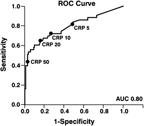 Figure 2. ROC-curve of the CRP-test.