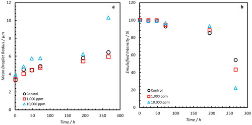 Figure 11. (a) Mean Droplet radii of samples with elevated concentrations of indigenous NAs. Minimal differences between samples are observed until after 10 days. (b) Analogous emulsified intensity of water within samples. Significant decreases of emulsified water molecules are only observable at the final time point.