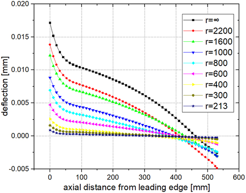 Figure 22. Centerline deflections of plates with different curvature radii at the inlet water velocity of 3 m/s.