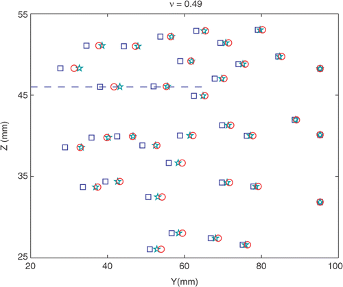 Figure 15. Position of the nodes in the US field of view. Squares denote the original positions, stars simulated positions, and circles the positions measured with TDPE. The broken line shows the projection of the needle on the US plane. Only axial displacements are considered. The Poisson's ratio is 0.49. [Color version available online.]