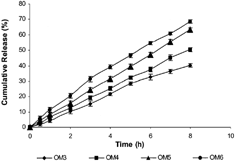 4 In vitro release profiles showing the effect of different concentrations, 0%(OM3), 5% (OM4), 33% (OM5), and 66% w/w (OM6), of porosigenic agent (PEG 400) used in coating on DS release from OM tablets in pH 7.4 buffer. Error bars represent ±S.D (n=3).