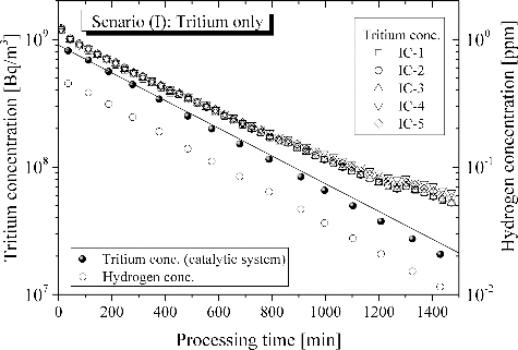 Figure 4. Detritiation behavior in case of an accidental leakage of tritium in the absence of both moisture and hydrocarbons.