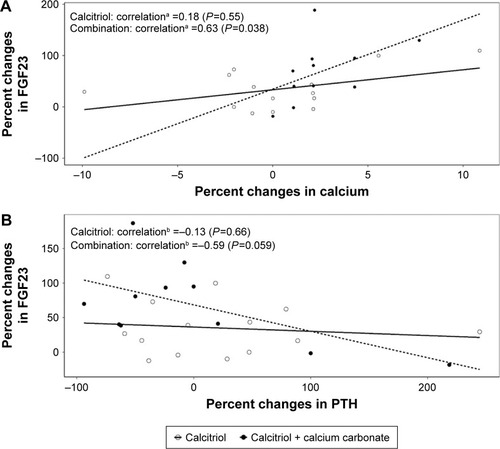 Figure 3 Correlation between percentage change of FGF23 and calcium and PTH in the treatment group (combination versus calcitriol).