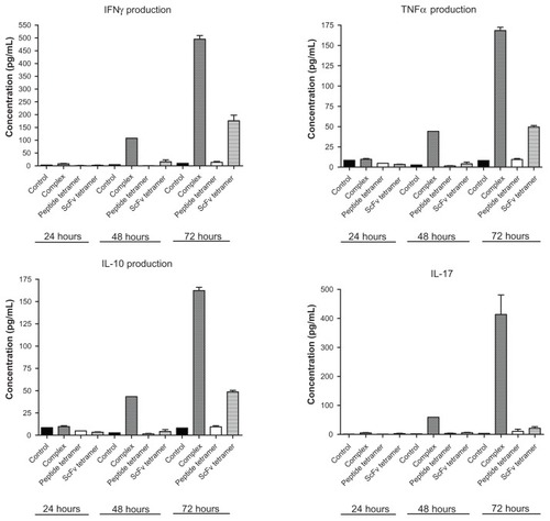 Figure 5 2.4G2 scFv-CII-peptide complexes induce cytokine production in vitro.