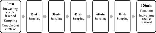Figure 1 The flow diagram for blood sampling in the resting condition. Activities were sorted at each time point.