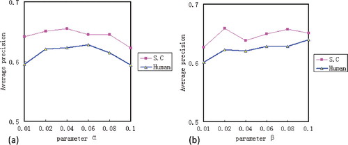 Figure 2. The values of AP on two datasets under different values of α and η. (a) The AP value when α varies from 0.01 to 0.1 with a fixed η; (b) the AP value when η increases from 0.01 to 0.1 with a fixed α.