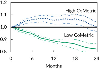 Figure 8. Equity Value Event StudyNotes: This figure shows average buy-and-hold performance of a long–short equity value portfolio (top minus bottom equally weighted deciles) over a two-year period following the most crowded periods or the least crowded periods. Crowdedness was measured on a weekly basis. The figure contains 95% confidence interval bands estimated using Newey–West (1987) standard errors. The sample period for determining the most and least crowded periods is October 2009–May 2018.