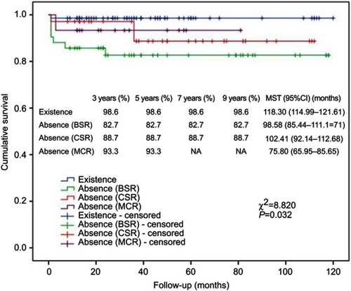 Figure 4 Kaplan–Meier analysis of cumulative survival for existence of arachnoid membrane plane between neurovascular structures and tumor using log rank test.Abbreviations: MST, mean survival time; BSR, brain stem region; CSR, cavernous sinus region; MCR, Meckel′s cave region.