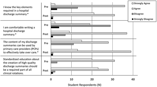 Figure 4. Demonstrates student responses (N = 54) to four matched statements on the pre- and post-surveys. *Combining agree/strongly agree and disagree/strongly disagree into two groups, students demonstrated significant improvement on knowledge of key elements (p < 0.001), comfort in writing a discharge summary (p < 0.001), and confidence that their discharge summaries could effectively be used to transition care (p = 0.011).