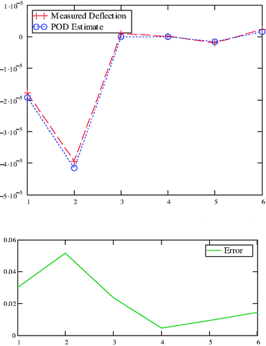 Figure 15. Comparison of the POD-RBF approximation against the noisy data (±10%) in each Cartesian direction for 3D elasticity.