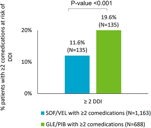 Figure 3 Proportion of patients receiving ≥2 comedications at risk of multi DDIs between SOF/VEL and GLE/PIB cohort.