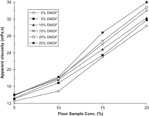 Figure 1 Apparent viscosity of DMG-wheat flour blend dispersions at various concentrations.