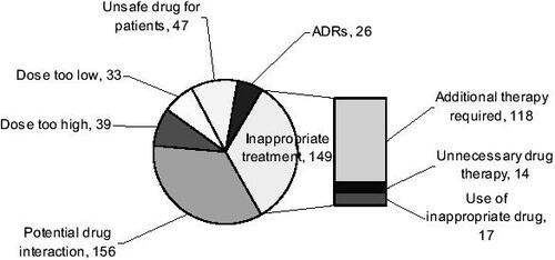 Figure 1 Drug-related problems and their number of incidences identified in patients during hospital stay. Abbreviation: ADRs, adverse drug reactions.
