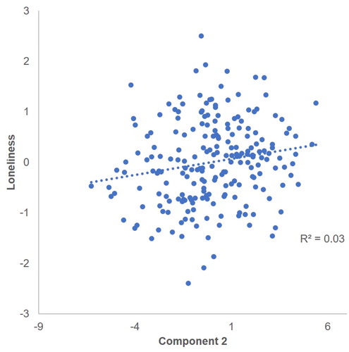 Figure 2. The partial correlation between perceived loneliness and component 2. Both x and y axis display variables that are residuals, i.e.after regressing out the covariance with other predictors for the component 2 value, and after regressing out the effects of other predictors for loneliness score.