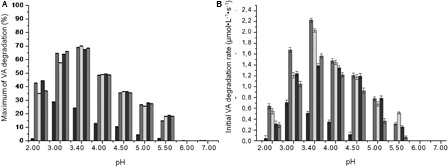 Figure 3. (A) Percentage of degradation of VA after 24 hours of reaction in Fenton-like systems. (B) Initial VA degradation rate at different pH values in Fenton-like systems. Gray bar: unmodified Fenton-like systems; red bar: catechol-driven Fenton-like systems; green bar: dopamine-driven Fenton-like systems; blue bar: epinephrine-driven Fenton-like systems; pink bar: norepinephrine-driven Fenton-like systems.