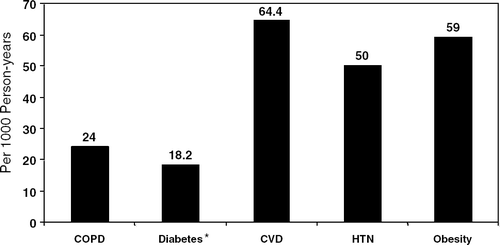 Figure 1 COPD compared to other chronic diseases treated in primary care. Information taken from: *All About Diabetes. American Diabetes Association Web site: www.diabetes.org. (90% to 95% of Americans with diabetes have type 2 diabetes.) AHA. Heart Disease and Stroke Statistics—2004 Update. Dallas, TX: AHA, 2003. Overweight and Obesity FAQs. CDC Web site: <www.cdc.gov/nccdphp/dnpa/|obesity/|faq.htm#adults>.