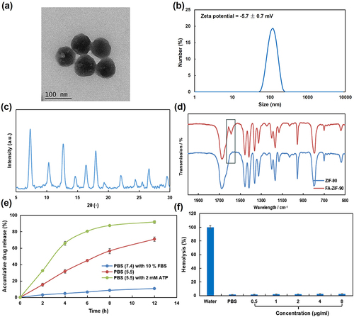 Figure 1 Preparation, material characterization, drug release, and hemolysis of FA-ZIF-90/DDP. (a) TEM image of FA-ZIF-90/DDP. (b) DLS analysis of FA-ZIF-90/DDP in PBS. (c) XRD images of FA-ZIF-90/DDP. (d) IR spectra of ZIF-90 and FA-ZIF-90. (e) The in vitro cumulative release profiles of cisplatin (DDP) from the FA-conjugated ZIF-90@DDP nanoparticles (FA-ZIF-90@DDP) were determined over 12 hours at 37°C in PBS at pH 7.4, 5.5, 5.5 with 10% fetal bovine serum (FBS), and 5.0 with 2 mM adenosine triphosphate (ATP). (f) Hemosolubility in WATER, PBS, and samples of different concentrations (0.5, 1, 2, 4, and 8 μg/mL). Data represent the mean ± SD (n=3).