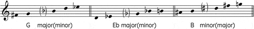 Figure 14. Realisations of the hexatonic collection, set class (014589), implying various modes in Refka’s part.