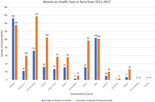 Figure 2 The chart shows the number of healthcare workers that have been killed, from March 2011 to December 2017, across all of Syria’s governorates. It also shows the number of healthcare facilities which have been attacked during the same period. Data from Physicians for Human Rights. A Map of Attacks on Health Care in Syria. Available at: https://syriamap.phr.org/#/en. Accessed 2 March 2020.
