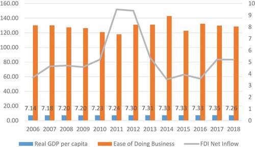 Figure 1. Relationship between Entrepreneurship, FDI inflows and Economic Wealth.