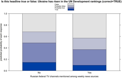 Figure 10. Use of Russian federal TV channels and belief in the true headline “Ukraine has risen in the UN development rankings”.