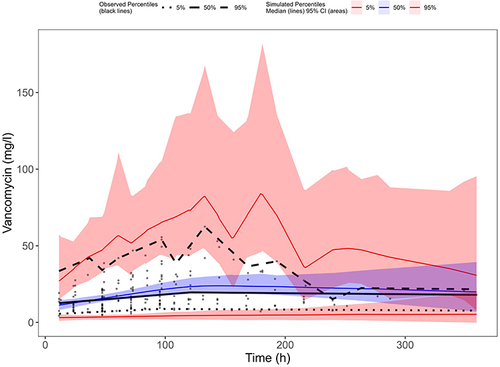 Figure 5 Visual predictive check (VPC) for vancomycin concentration versus time after first record for the final model. The dashed and solid black lines represent the 5th, 50th, and 95th percentiles of the observed data. The shaded regions represent the 95% confidence intervals around the 5th, 50th, and 95th percentiles of the simulated data.