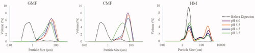 Figure 2. Particle size distribution of HM, GMF and CMF during gastric digestion simulating infant conditions.