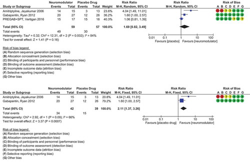 Figure 4. (a) Forest plot comparing responders to non-responders for the CNS/neuromodulating medications of amitriptyline, gabapentin and pregabalin placebo-controlled randomised trials. (b) Forest plot comparing responders to non-responders for gabapentin and amitriptyline placebo-controlled randomised trials only.The blue squares and black horizontal lines represent the Risk Ratio and 95% CI for each study. The larger the blue square the more weight that study contributes to the overall pooled estimate (black diamond). Summary risk of bias has also been included for each study. RevMan Version 5.3. Copenhagen: The Nordic Cochrane Centre, the Cochrane Collaboration, 2014. Full color available online.