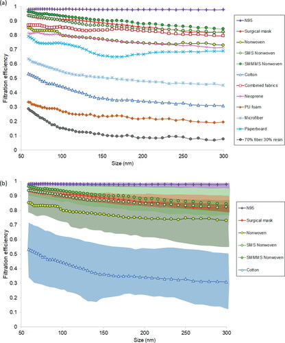 Figure 3. Comparison of the median filtering efficiencies in the size interval 60–300 nm for (a) all different masks and fabrics, and (b) different groups of masks: N95 respirators, surgical masks, nonwoven, and cotton-made fabrics. The colors represent the quartiles at 25% and 75% of the median for a specific group.