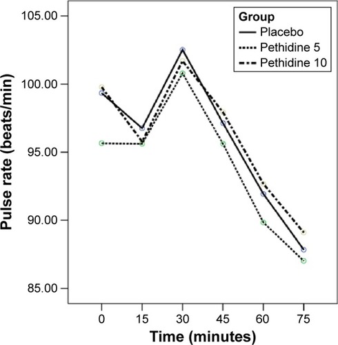 Figure 4 Comparison of the trend of pulse rate during the study among control and intervention groups.