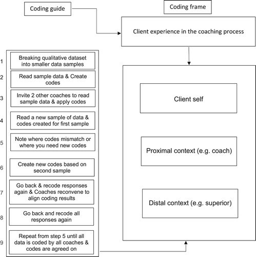 Figure 2. Coding guide and coding frames for categorising codes guided by Barry et al. (Citation1999).