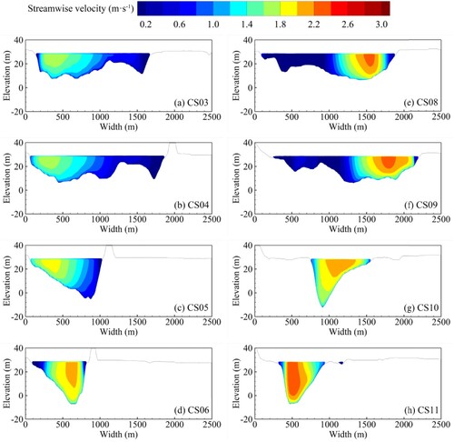 Figure 4. Distribution of streamwise velocity at different cross-sections. The zero distance of each cross-section is located on the left bank. (Qigongling: CS03∼CS06; Guanyinzhou: CS08∼CS11).