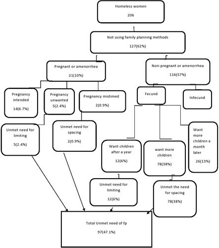 Figure 3 Unmet need for family planning among homeless women in Jimma zone administrative towns, Ethiopia, 2021.