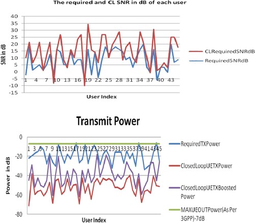 Figure 6. SNR and power variations of each user.