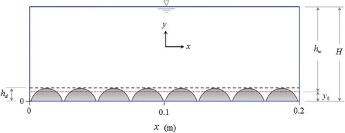 Figure 6 Sketch of numerical flume with rough bed elements ( is bed roughness height = y0 + 4 mm)